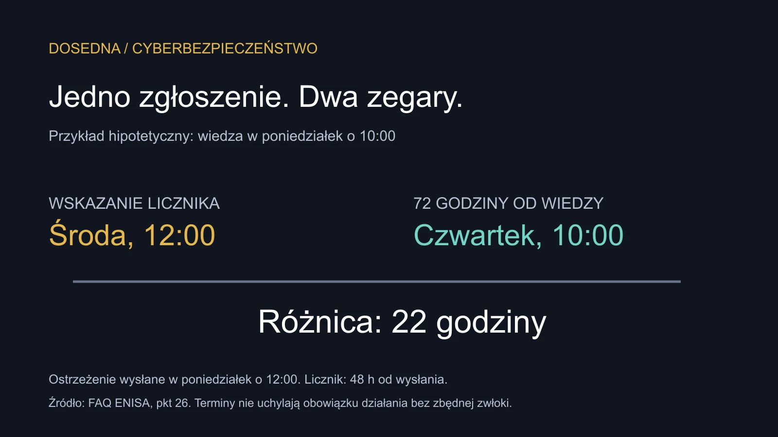 Hipotetyczny przykład: środa 12:00 według licznika i czwartek 10:00 po 72 godzinach od wiedzy o zdarzeniu, różnica 22 godziny