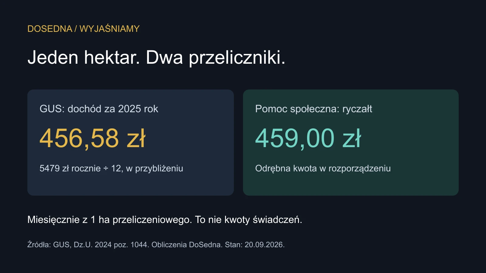 Dwie podstawy miesięcznego dochodu z hektara: GUS za 2025 rok około 456,58 zł i pomoc społeczna 459 zł