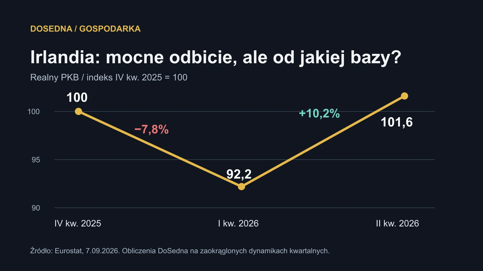 Wykres indeksu realnego PKB Irlandii: 100 w IV kwartale 2025, 92,2 w I kwartale 2026 i około 101,6 w II kwartale 2026