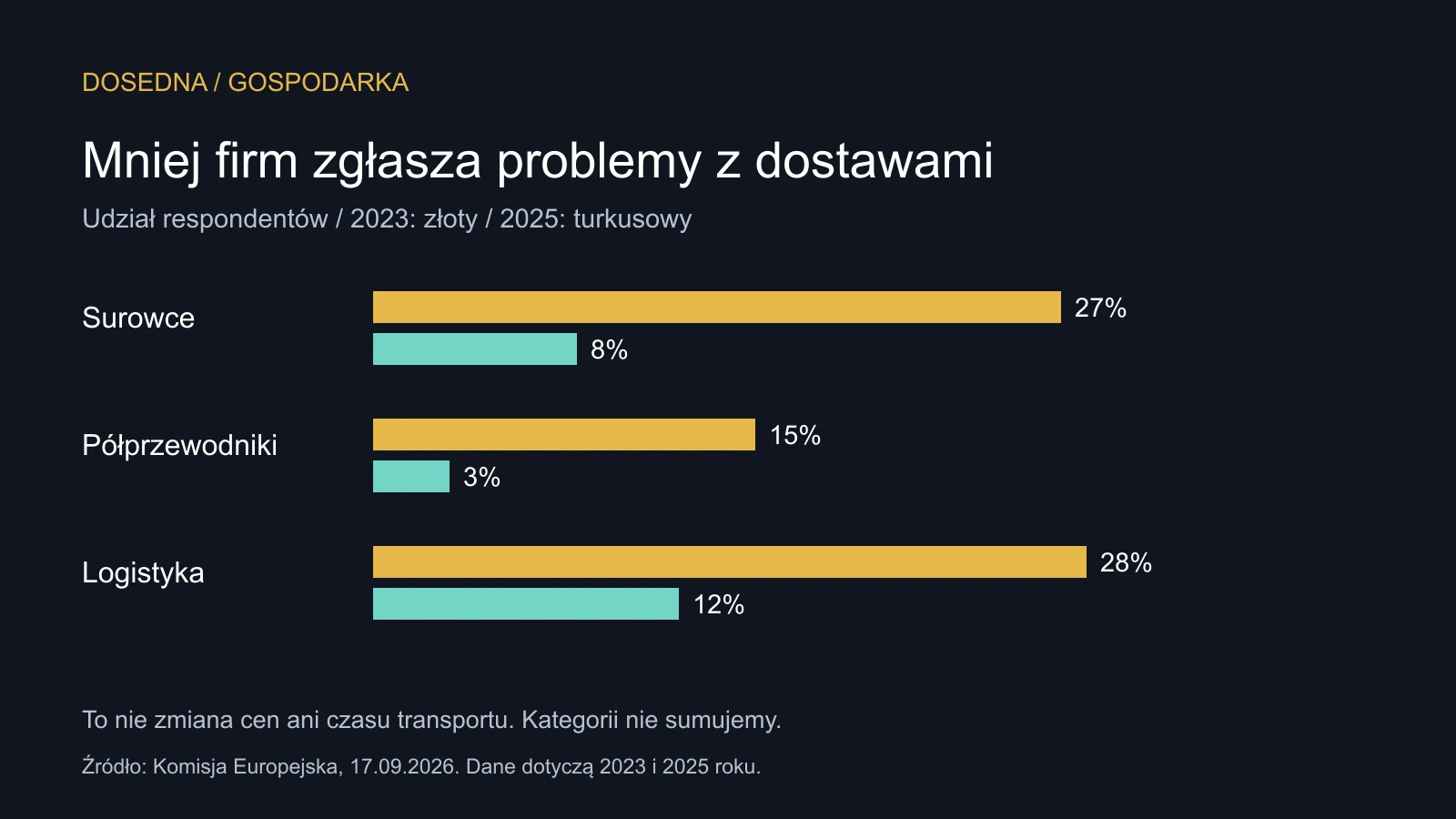 Porównanie udziałów firm zgłaszających trudności w 2023 i 2025: surowce 27 i 8 procent, półprzewodniki 15 i 3, logistyka 28 i 12