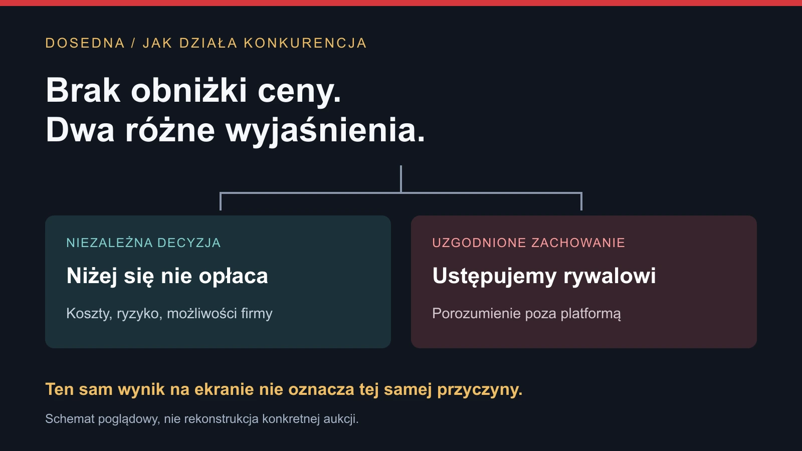Schemat dwóch różnych przyczyn braku obniżki ceny w aukcji: niezależnej kalkulacji i uzgodnionego ustąpienia