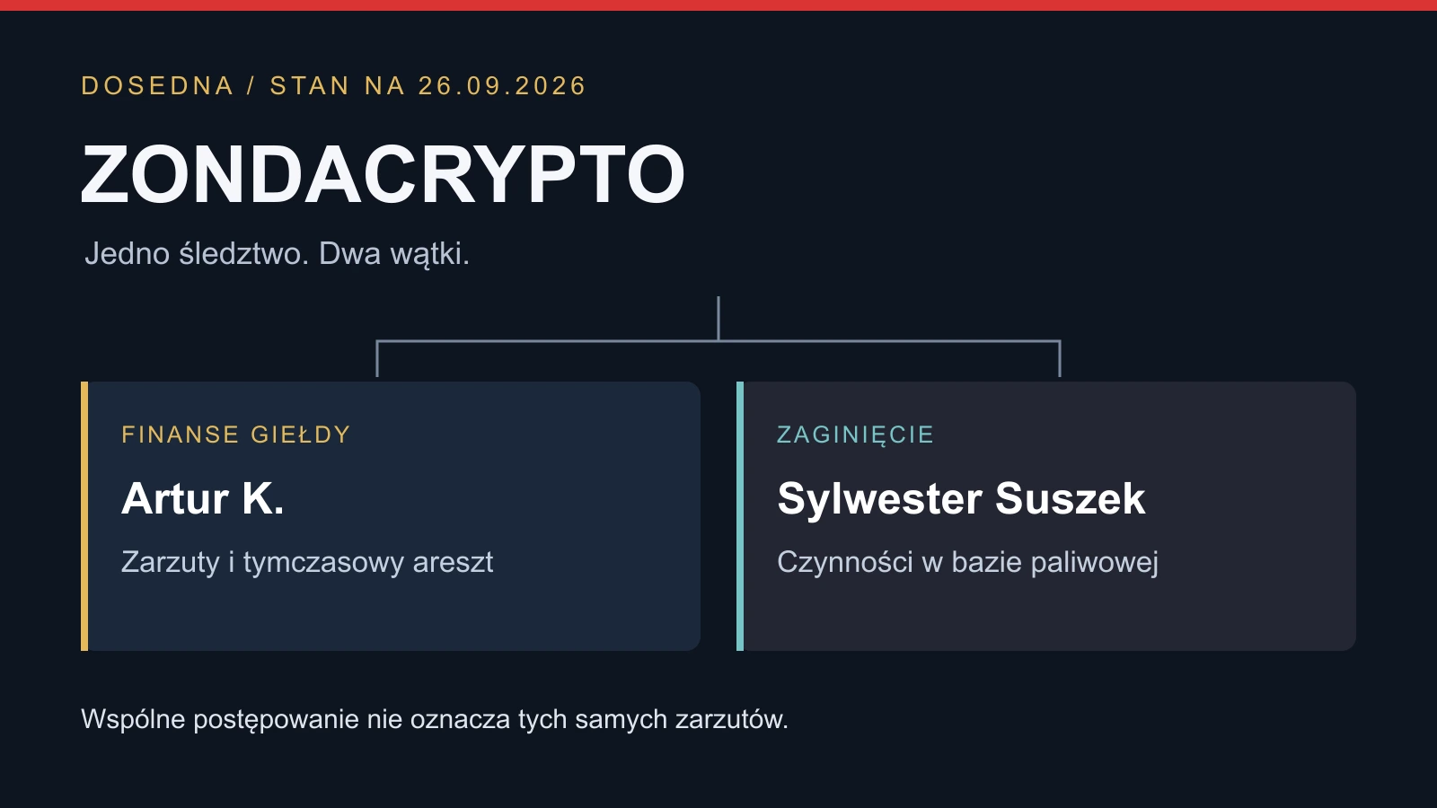 Grafika redakcyjna rozdzielająca dwa wątki śledztwa: finanse giełdy i zaginięcie Sylwestra Suszka